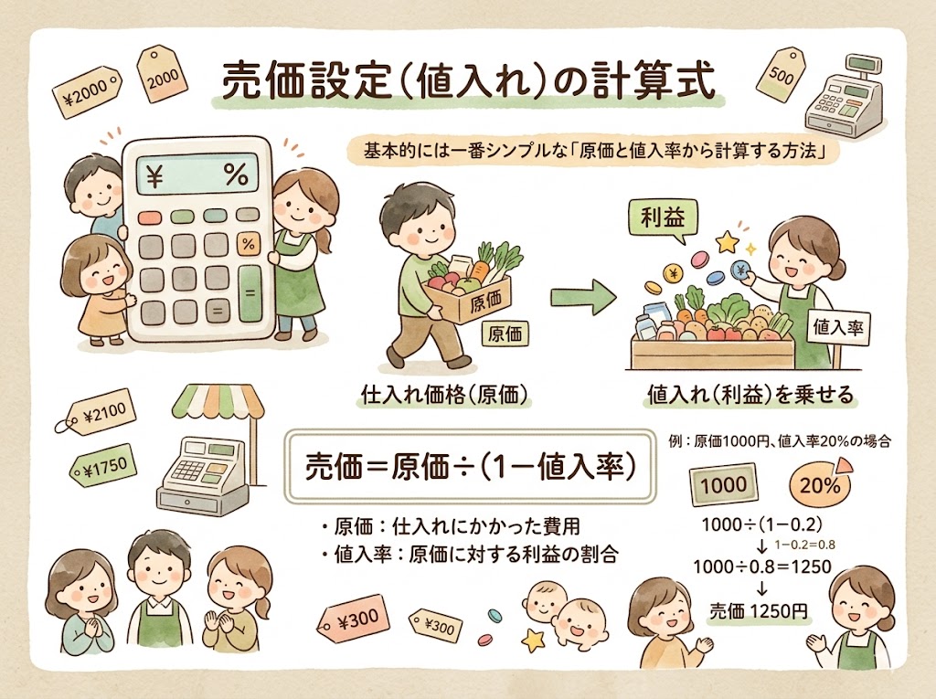 売価設定（値入れ）の計算式