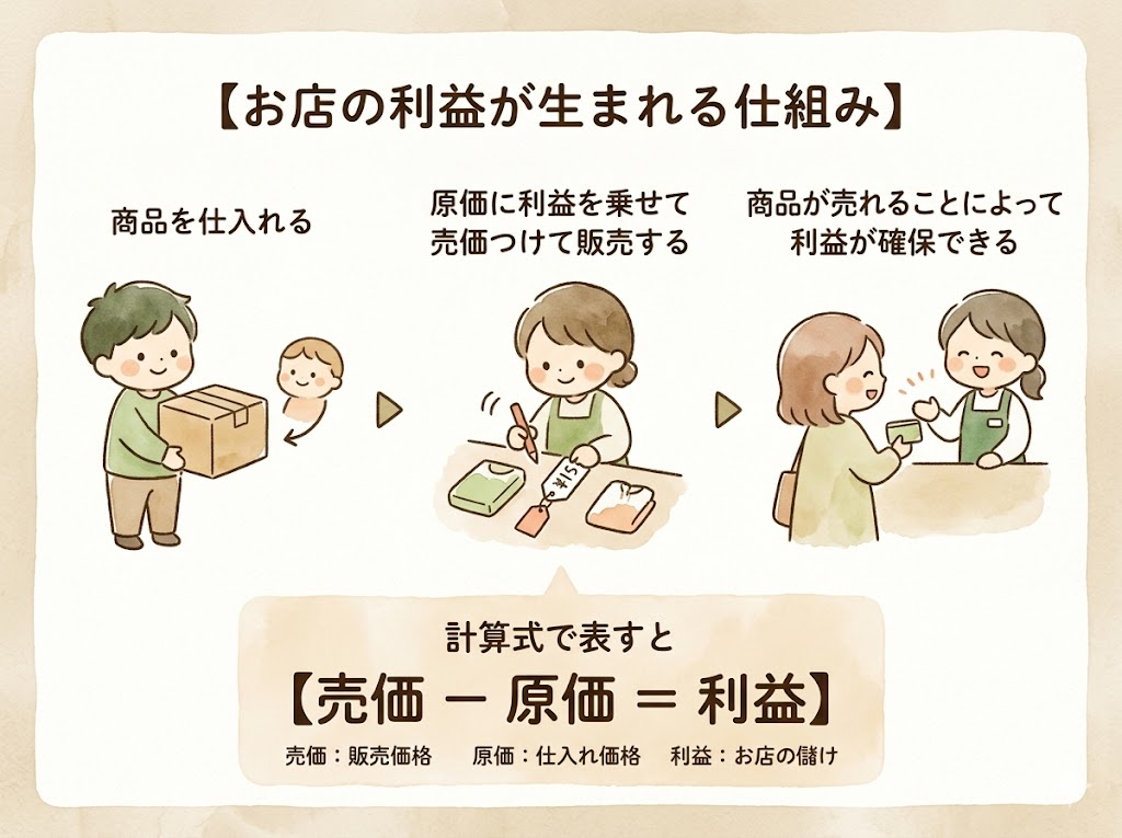 小売業の売価設定