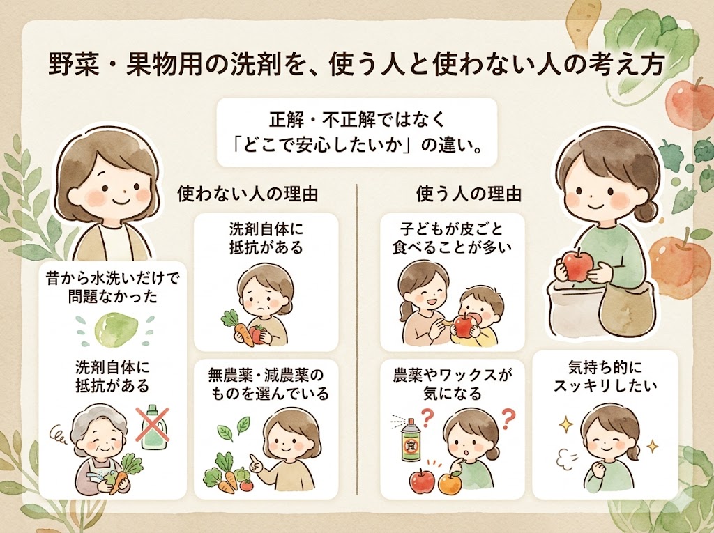 野菜・果物用の洗剤を、使う人と使わない人の考え方