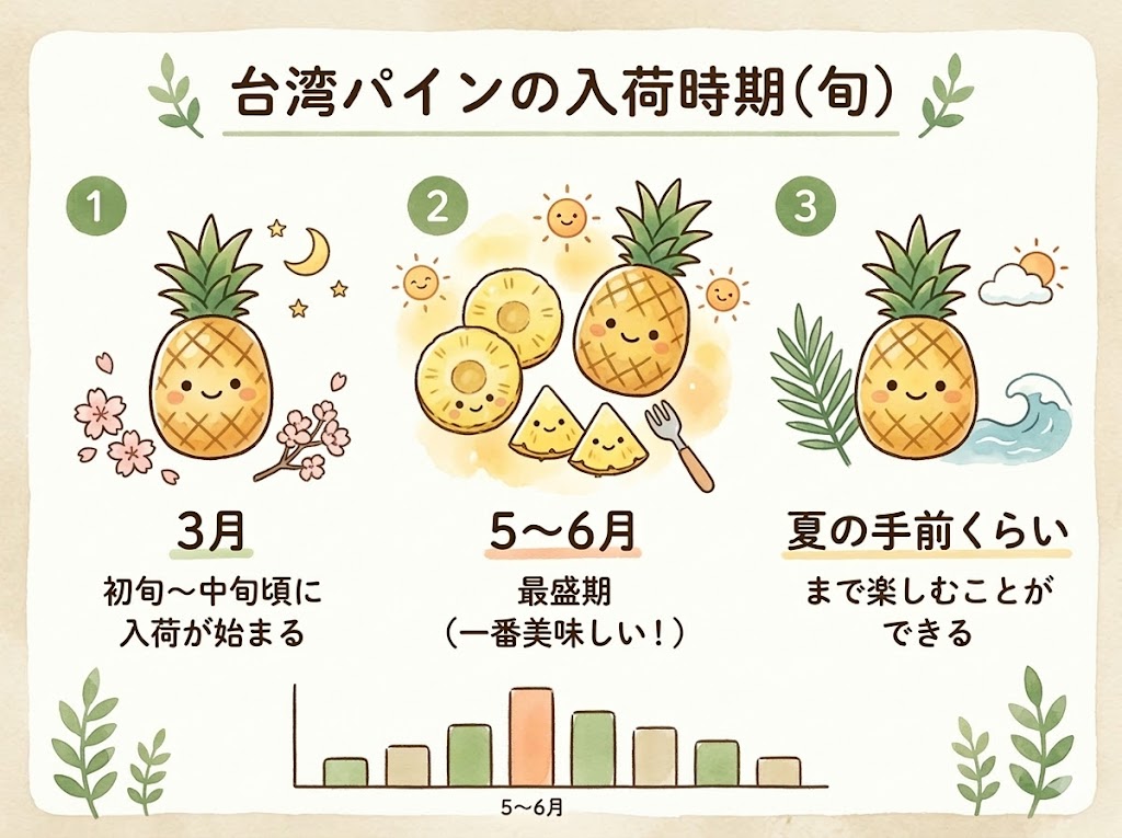 台湾パインの旬 （時期・最盛期）