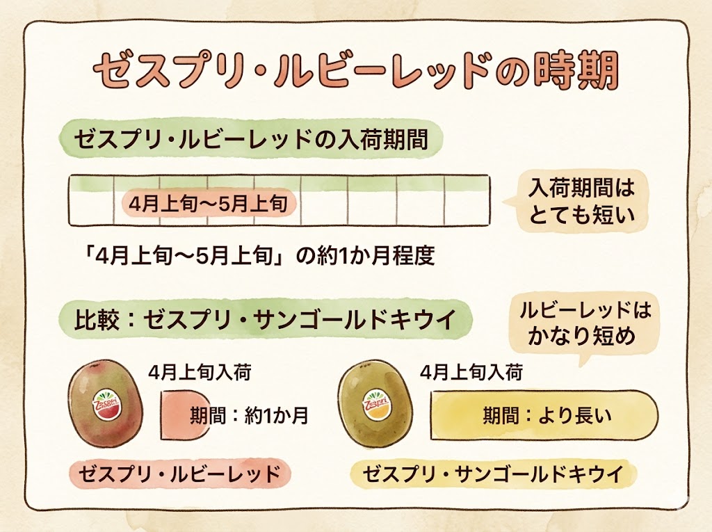 ゼスプリ・ルビーレッドの時期