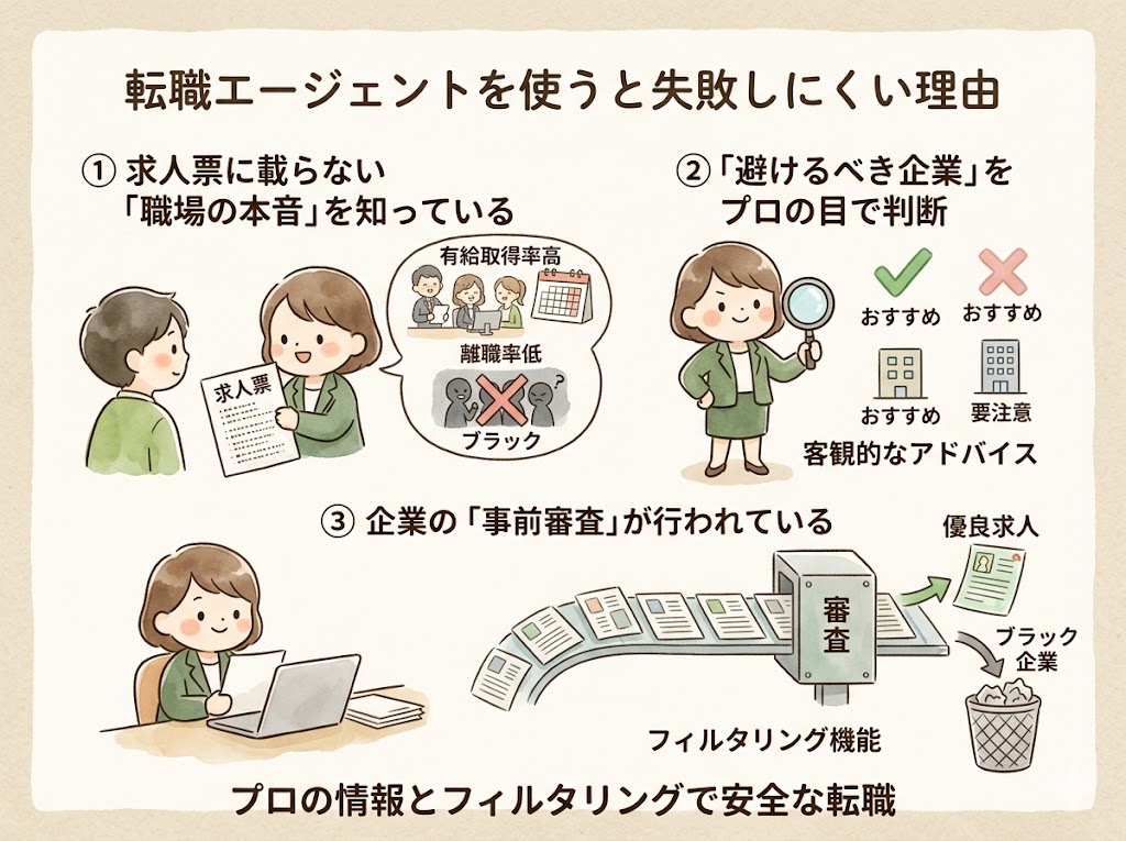 転職エージェントを使うと失敗しにくい理由