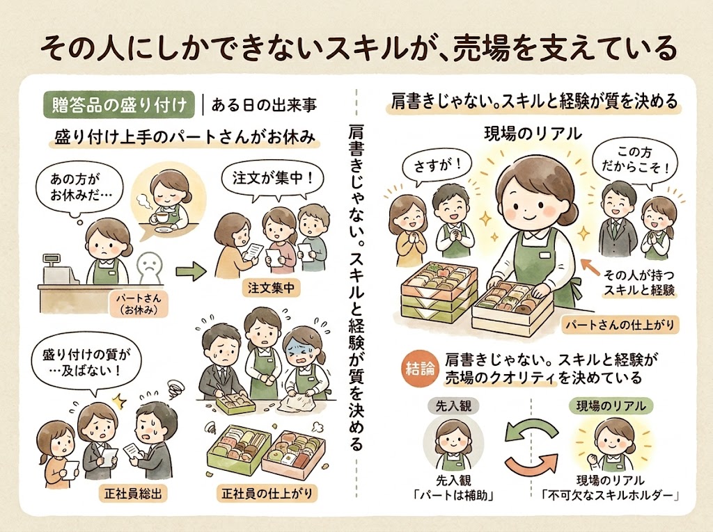 その人にしかできないスキルが、売場を支えている